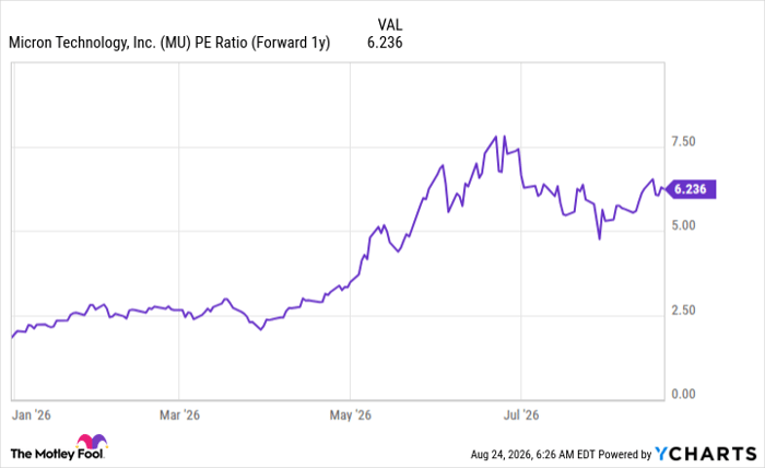 MU PE Ratio (Forward 1y) Chart