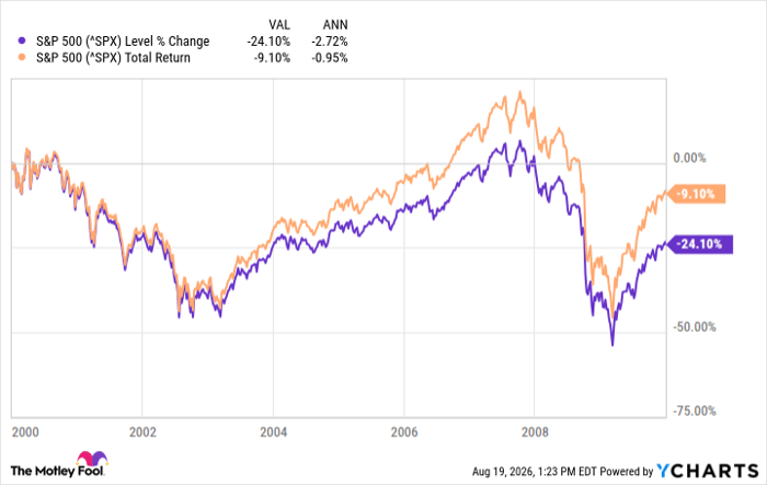 ^SPX Chart