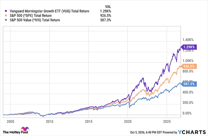 VUG Total Return Level Chart