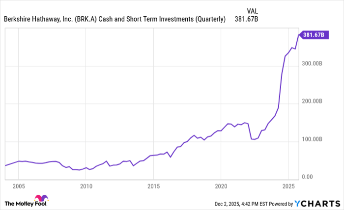 BRK.A Cash and Short Term Investments (Quarterly) Chart