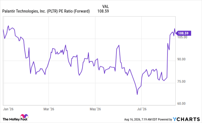 PLTR PE Ratio (Forward) Chart