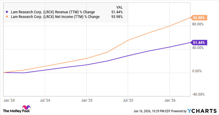LRCX Revenue (TTM) Chart
