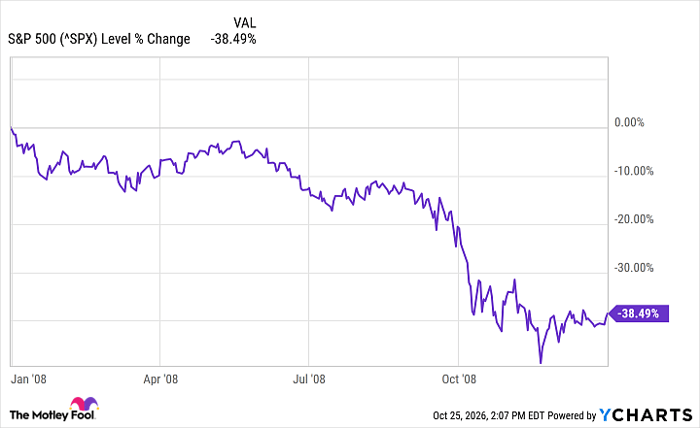 ^SPX Chart