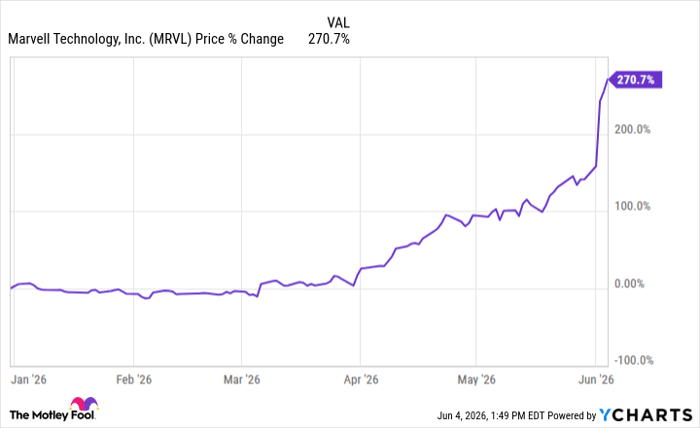 MRVL Chart