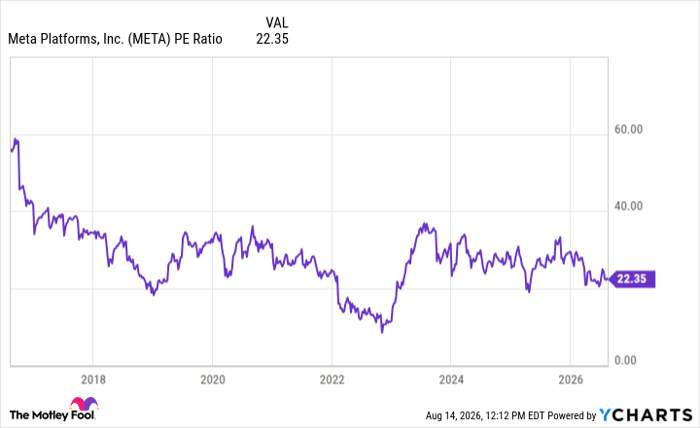 META PE Ratio Chart