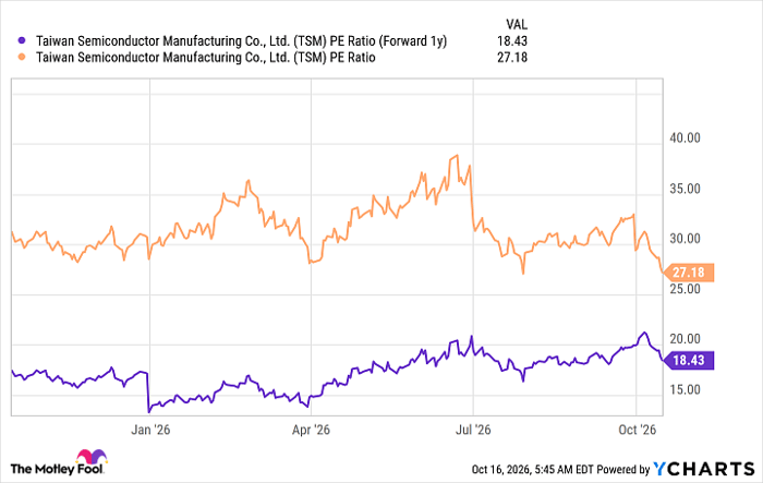 TSM PE Ratio (Forward 1y) Chart