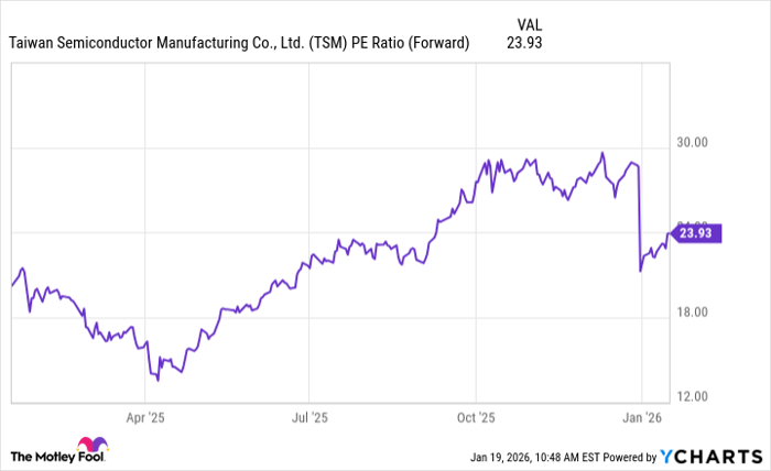 TSM PE Ratio (Forward) Chart
