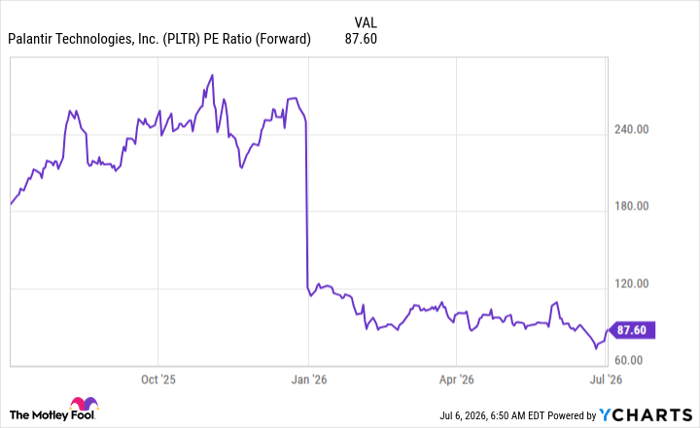 PLTR PE Ratio (Forward) Chart
