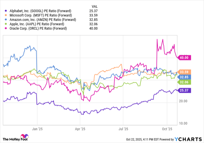 GOOGL PE Ratio (Forward) Chart