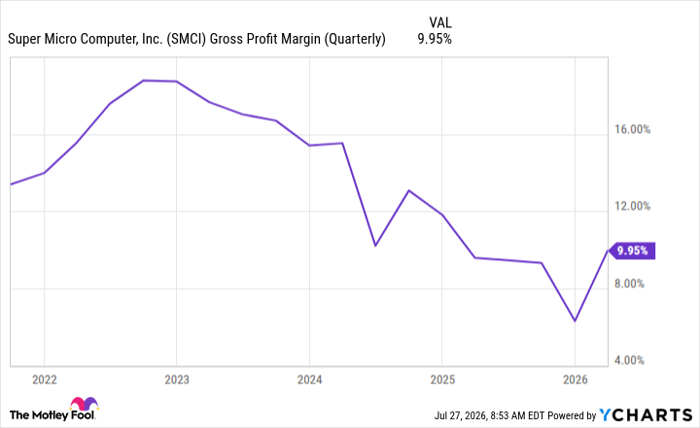 SMCI Gross Profit Margin (Quarterly) Chart