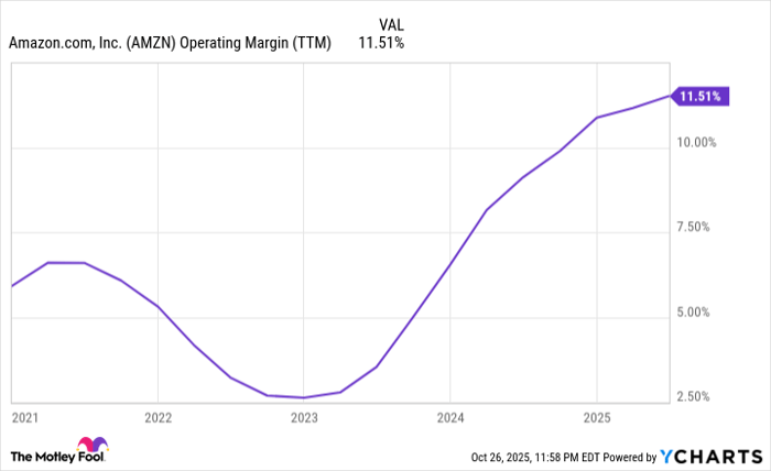 AMZN Operating Margin (TTM) Chart