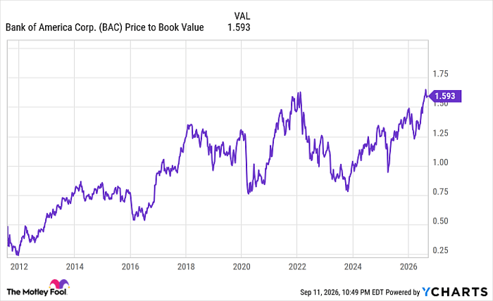BAC Price to Book Value Chart