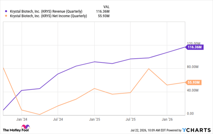 KRYS Revenue (Quarterly) Chart