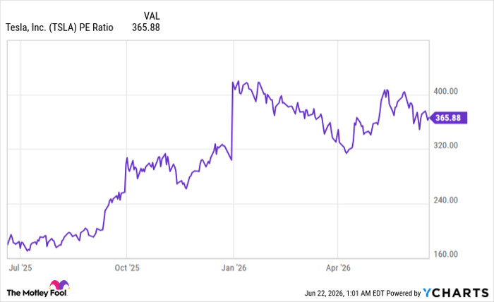 TSLA PE Ratio Chart