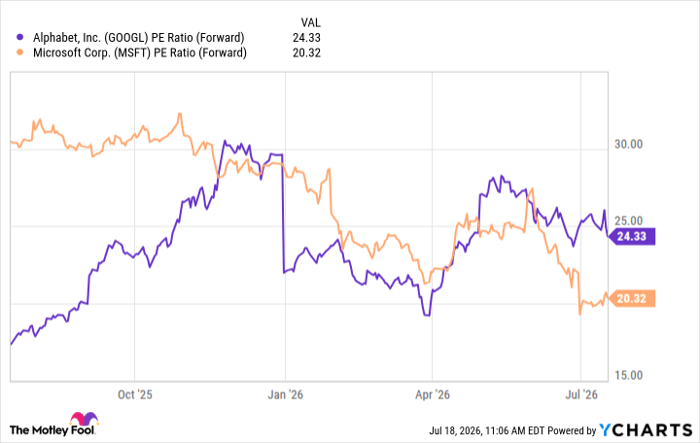 GOOGL PE Ratio (Forward) Chart
