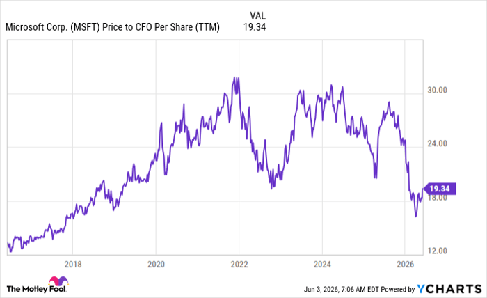 MSFT Price to CFO Per Share (TTM) Chart