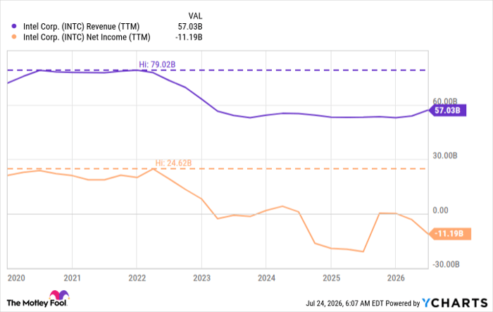 INTC Revenue (TTM) Chart