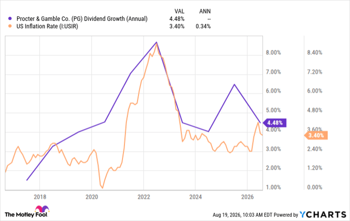 PG Dividend Growth (Annual) Chart