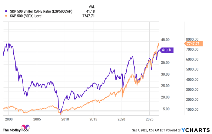 S&P 500 Shiller CAPE Ratio Chart