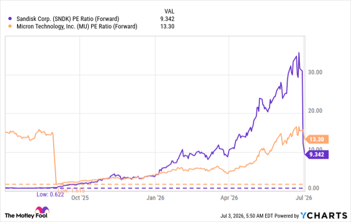SNDK PE Ratio (Forward) Chart