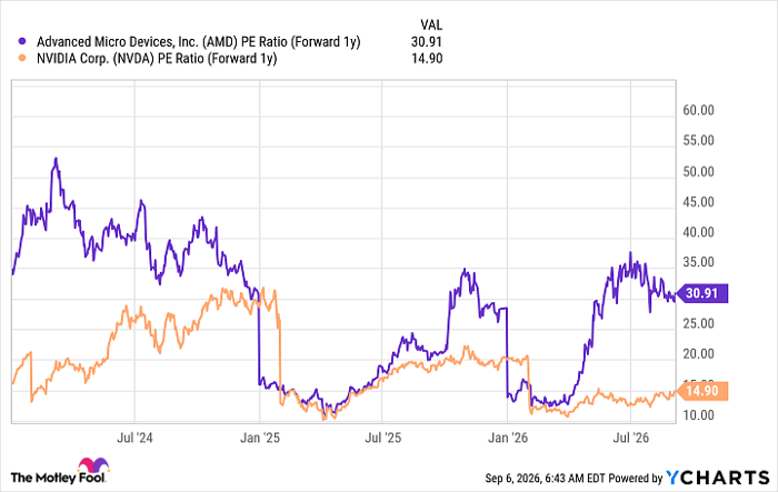 AMD PE Ratio (Forward 1y) Chart