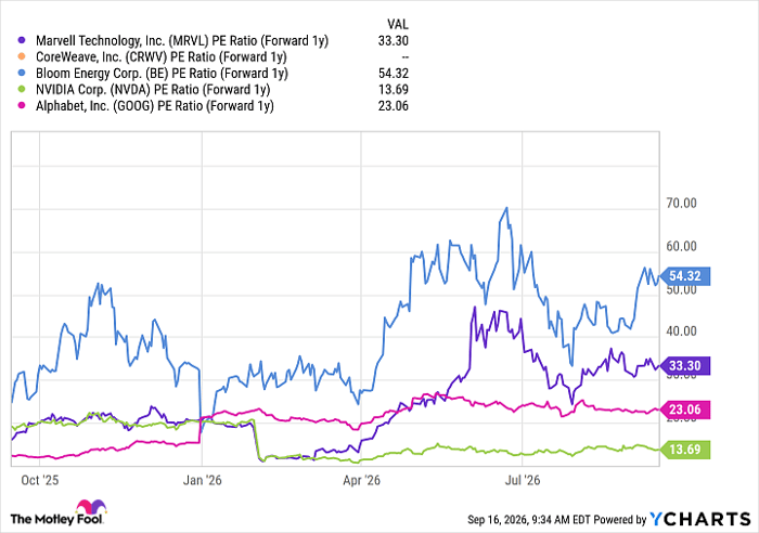 MRVL PE Ratio (Forward 1y) Chart