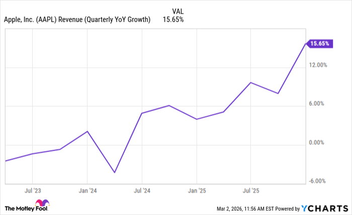 AAPL Revenue (Quarterly YoY Growth) Chart