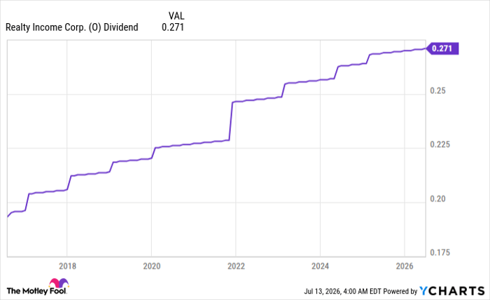 O Dividend Chart