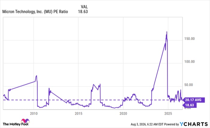 MU PE Ratio Chart