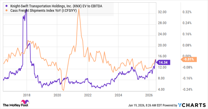 KNX EV to EBITDA Chart