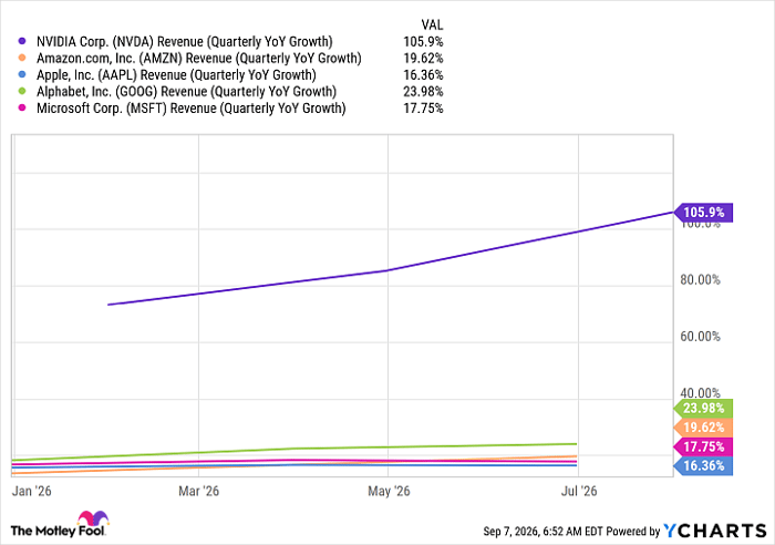 NVDA Revenue (Quarterly YoY Growth) Chart
