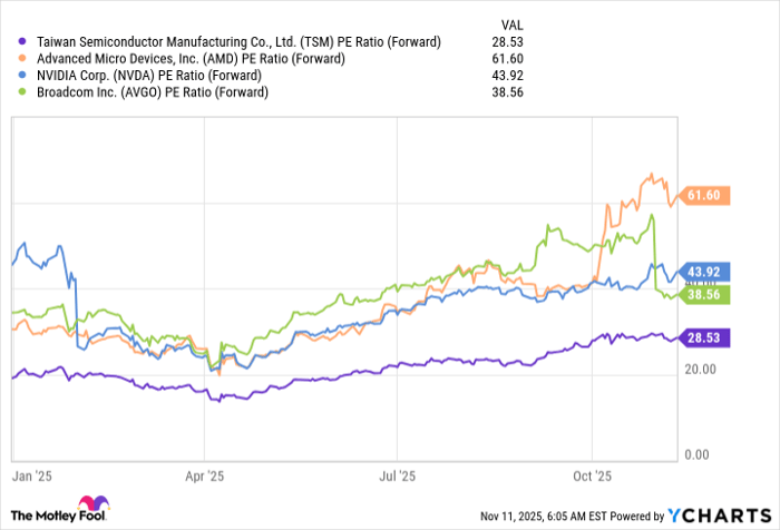 TSM PE Ratio (Forward) Chart