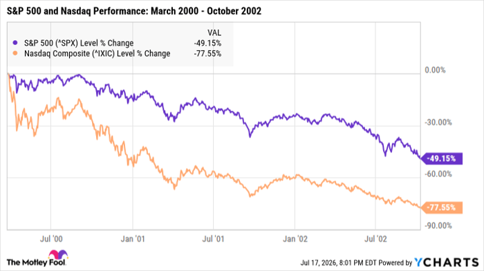 ^SPX Chart
