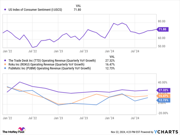 US Index of Consumer Sentiment Chart