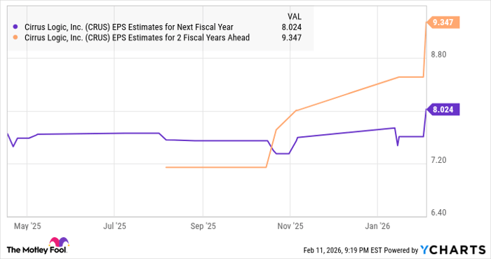 CRUS EPS Estimates for Next Fiscal Year Chart