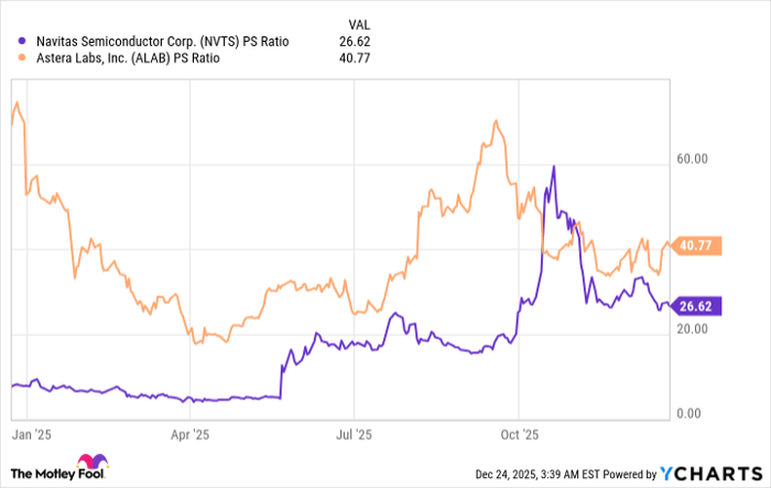 NVTS PS Ratio Chart