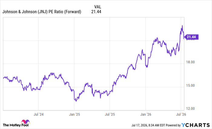 JNJ PE Ratio (Forward) Chart