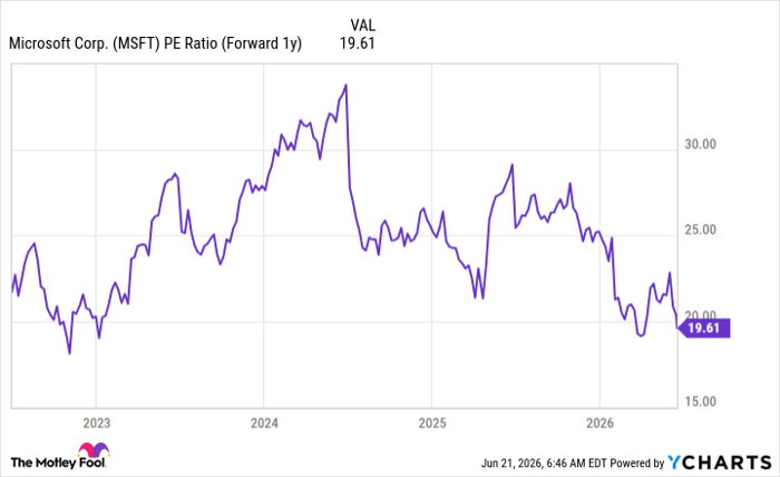 MSFT PE Ratio (Forward 1y) Chart