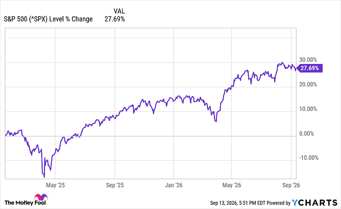 ^SPX Chart