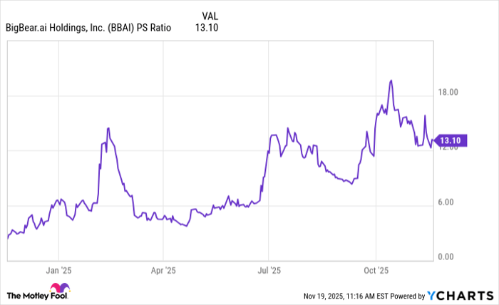 BBAI PS Ratio Chart