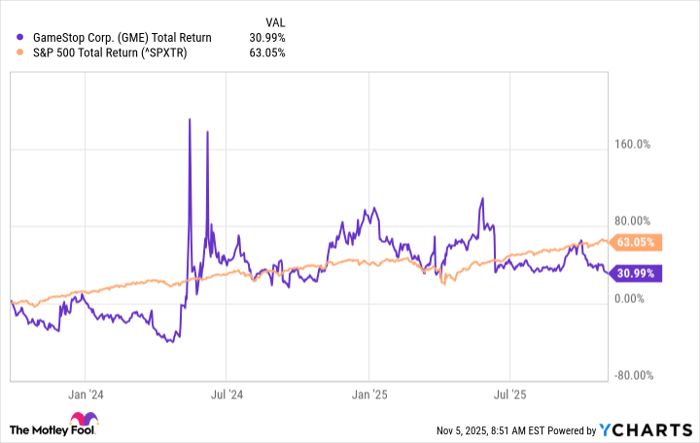 GME Total Return Level Chart