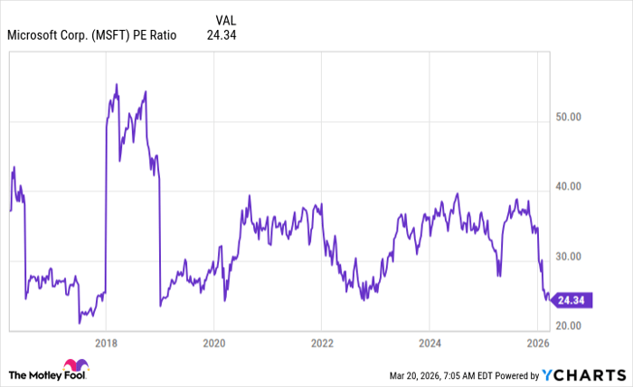 MSFT PE Ratio Chart
