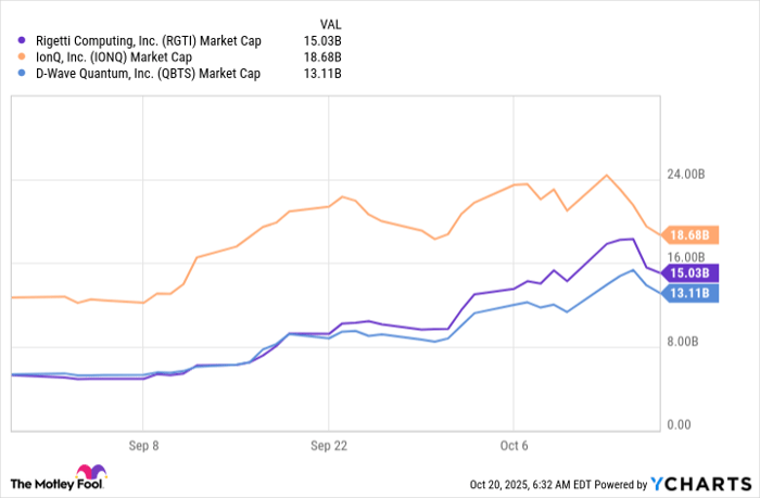 RGTI Market Cap Chart