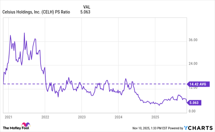 CELH PS Ratio Chart