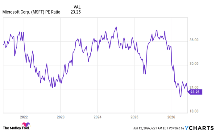 MSFT PE Ratio Chart