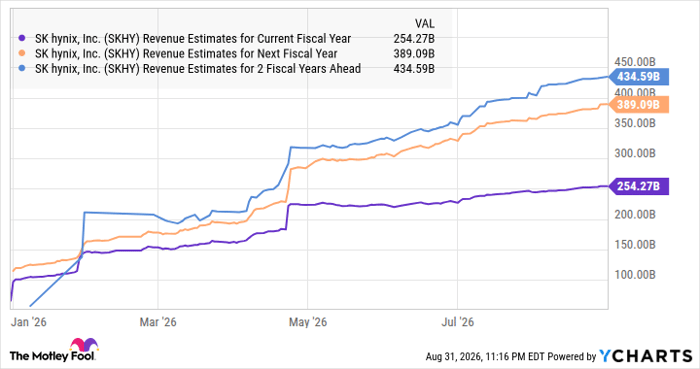 SKHY Revenue Estimates for Current Fiscal Year Chart