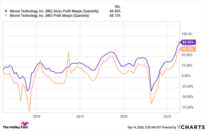 MU Gross Profit Margin (Quarterly) Chart MU Gross Profit Margin (Quarterly) Chart