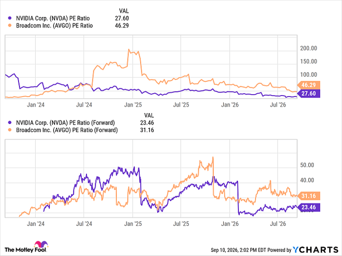 NVDA PE Ratio Chart