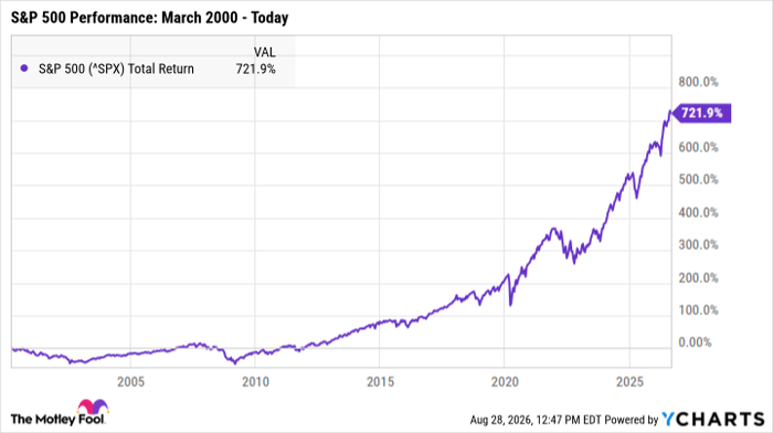 ^SPX Chart