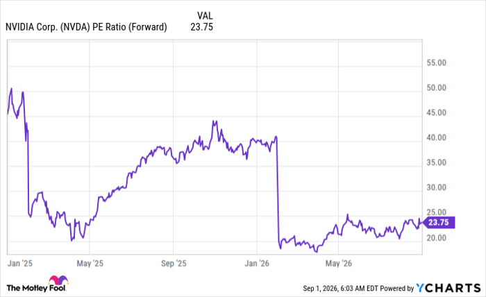 NVDA PE Ratio (Forward) Chart